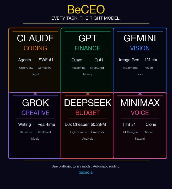 Multi-model routing architecture